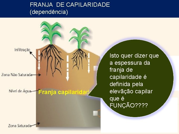 FRANJA DE CAPILARIDADE (dependência) Franja capilaridade Isto quer dizer que a espessura da franja