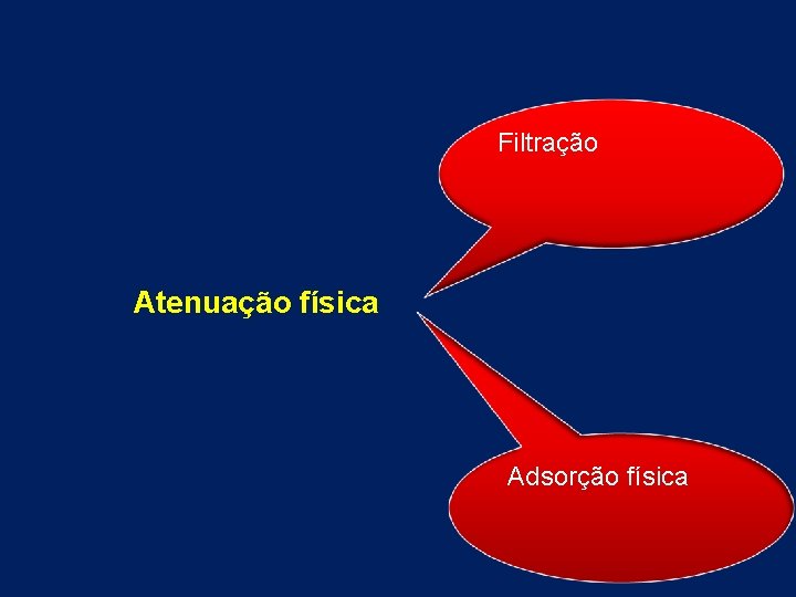 Filtração Atenuação física Adsorção física 