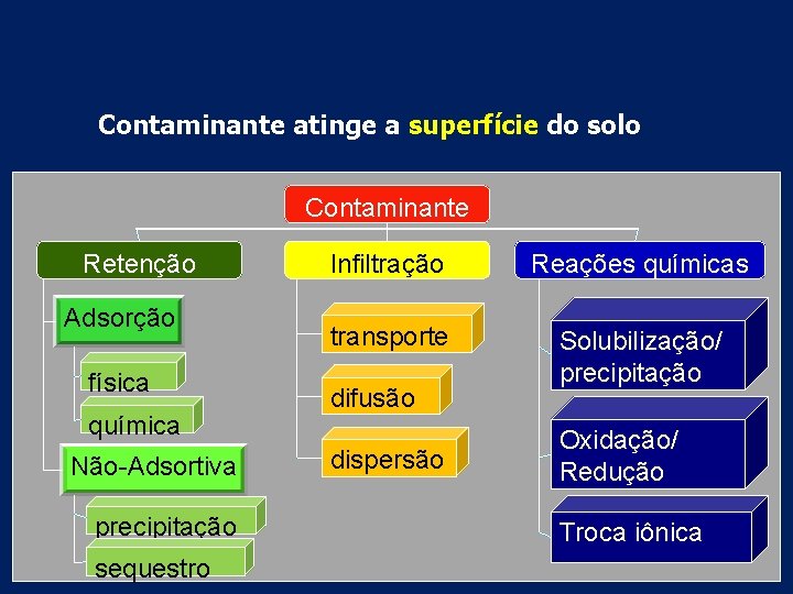 Contaminante atinge a superfície do solo Contaminante Retenção Adsorção física química Não-Adsortiva precipitação sequestro