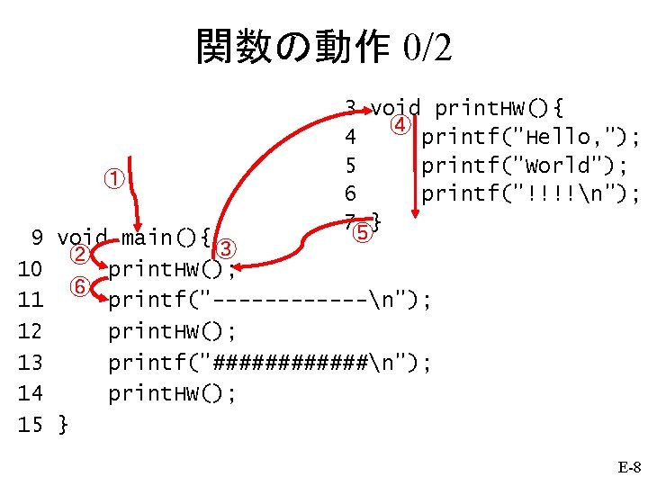 関数の動作 0/2 ① 3 void print. HW(){ ④ 4 printf("Hello, "); 5 printf("World"); 6