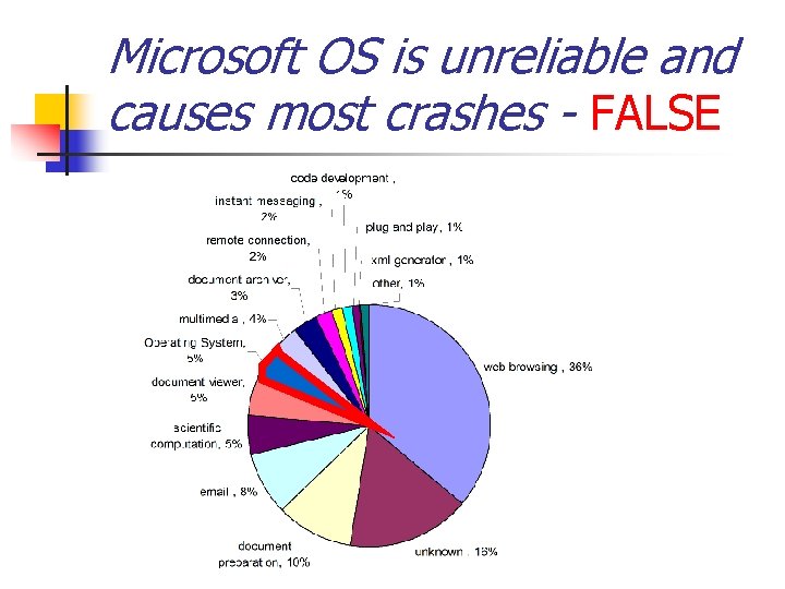 Microsoft OS is unreliable and causes most crashes - FALSE 