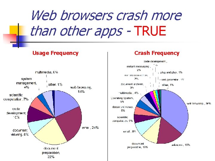Web browsers crash more than other apps - TRUE Usage Frequency Crash Frequency 