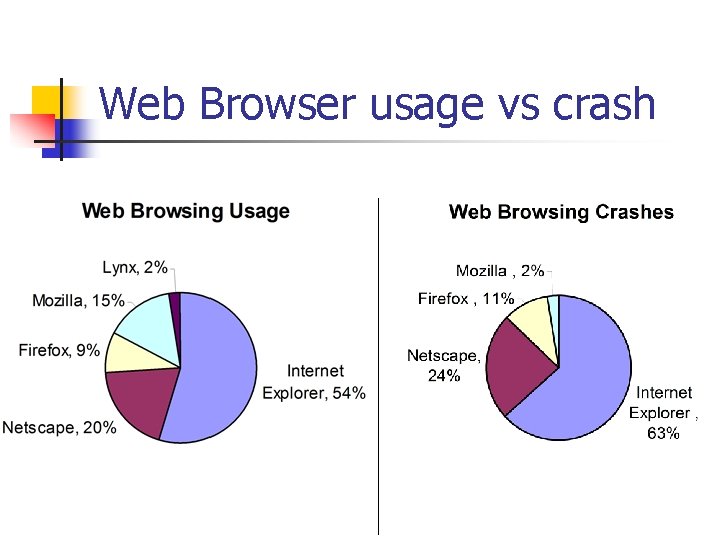 Web Browser usage vs crash 
