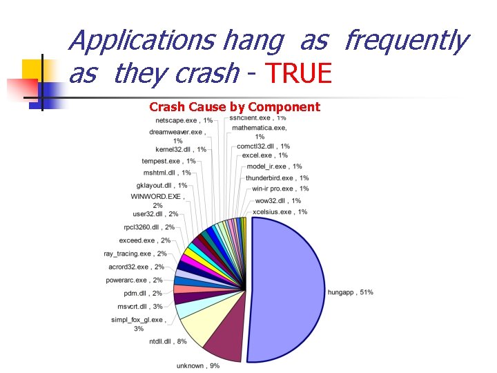 Applications hang as frequently as they crash - TRUE Crash Cause by Component 
