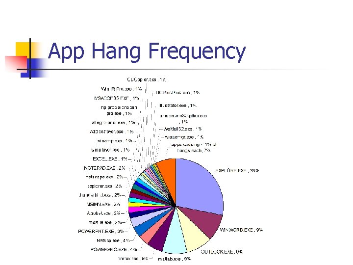 App Hang Frequency 