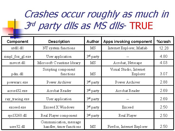 Crashes occur roughly as much in 3 rd party dlls as MS dlls- TRUE