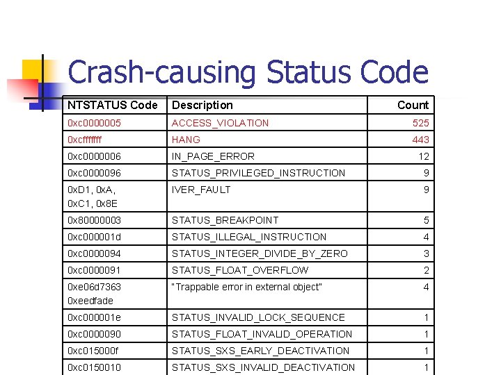Crash-causing Status Code NTSTATUS Code Description Count 0 xc 0000005 ACCESS_VIOLATION 525 0 xcfffffff