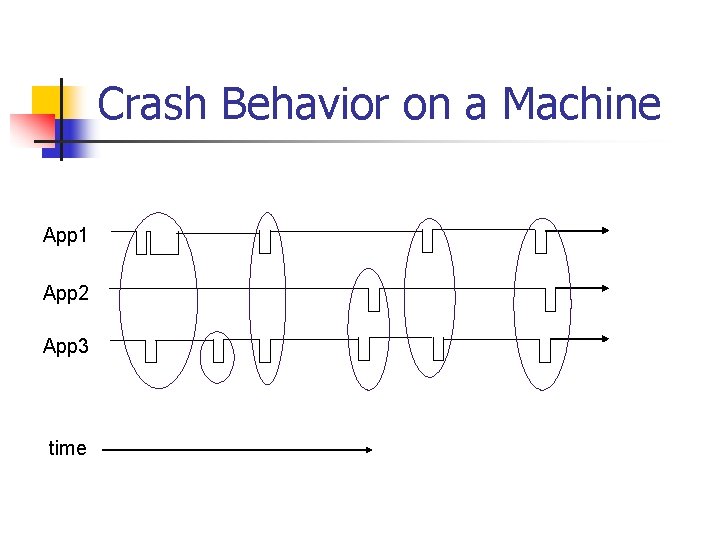 Crash Behavior on a Machine App 1 App 2 App 3 time 