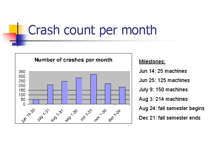Crash count per month Milestones: Jun 14: 25 machines Jun 25: 125 machines July