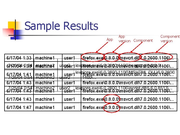 Sample Results App version Component version 6/17/04 1: 33 machine 1 user 1 firefox.