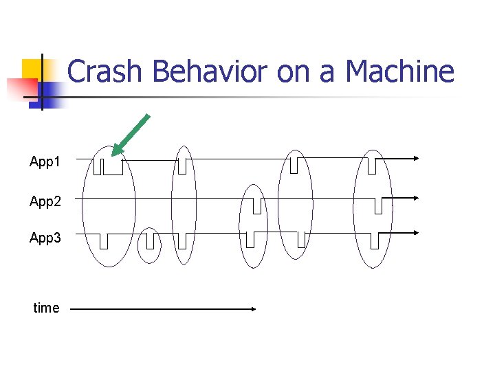 Crash Behavior on a Machine App 1 App 2 App 3 time 