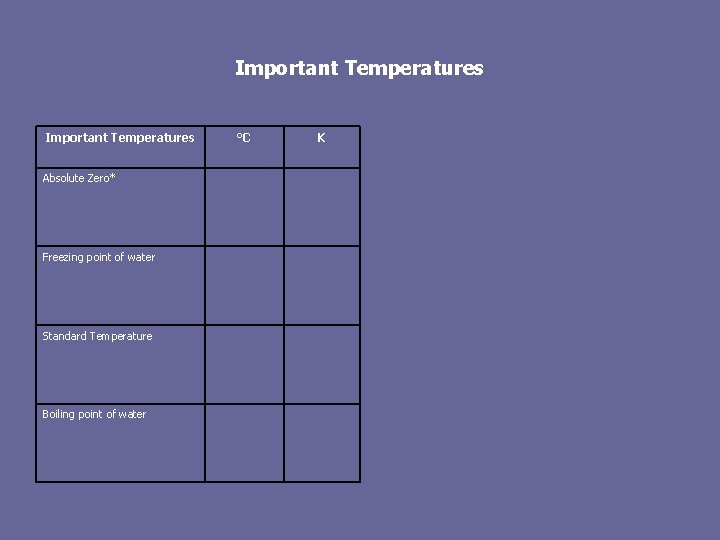 Important Temperatures Absolute Zero* Freezing point of water Standard Temperature Boiling point of water