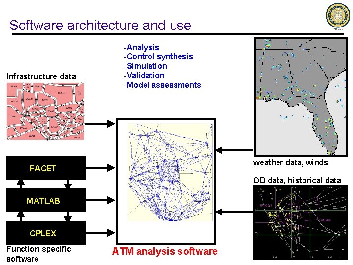 Software architecture and use Infrastructure data -Analysis -Control synthesis -Simulation -Validation -Model assessments weather