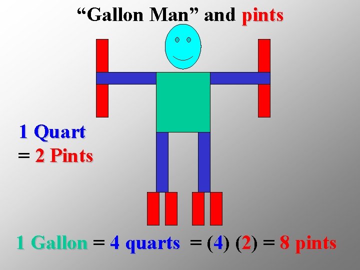 “Gallon Man” and pints 1 Quart = 2 Pints 1 Gallon = 4 quarts