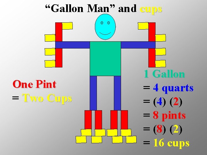 “Gallon Man” and cups One Pint = Two Cups 1 Gallon = 4 quarts