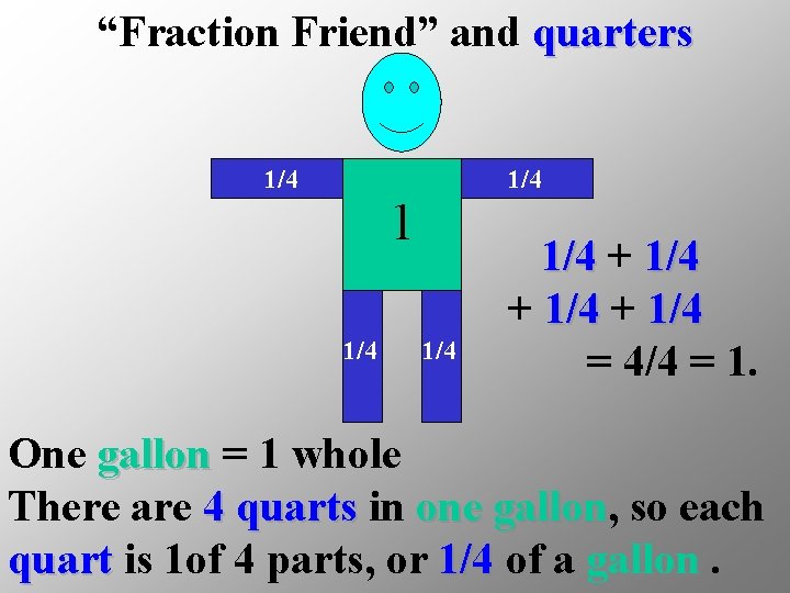 “Fraction Friend” and quarters 1/4 1/4 1/4 + 1/4 = 4/4 = 1. One