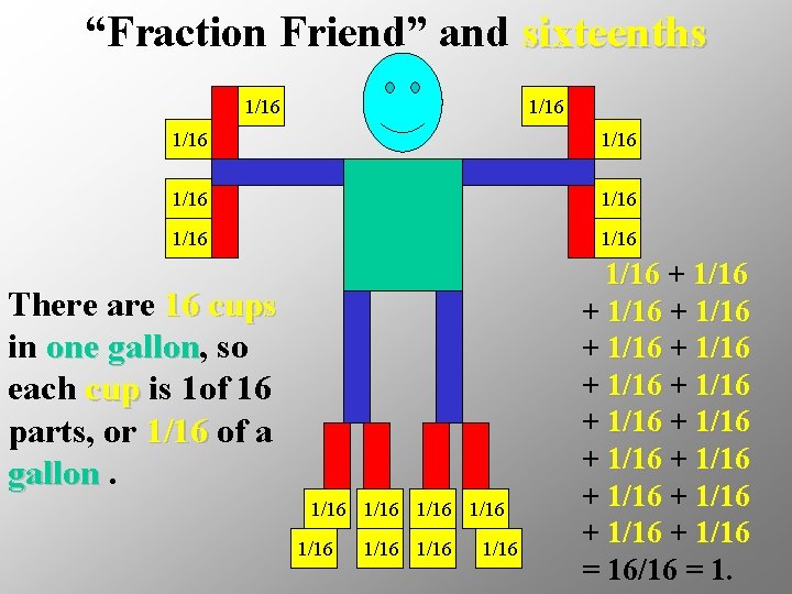 “Fraction Friend” and sixteenths 1/16 1/16 There are 16 cups in one gallon, gallon