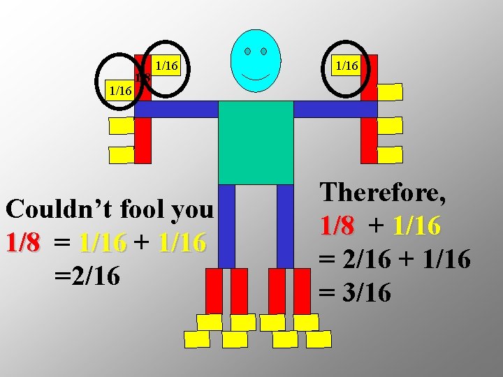 1/16 1/8 1/16 Couldn’t fool you 1/8 = 1/16 + 1/16 =2/16 1/16 Therefore,