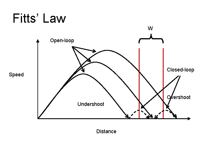 Fitts’ Law W Open-loop Closed-loop Speed Overshoot Undershoot Distance 