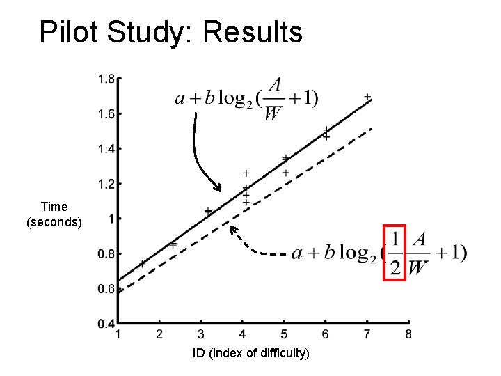 Pilot Study: Results Time (seconds) ID (index of difficulty) 