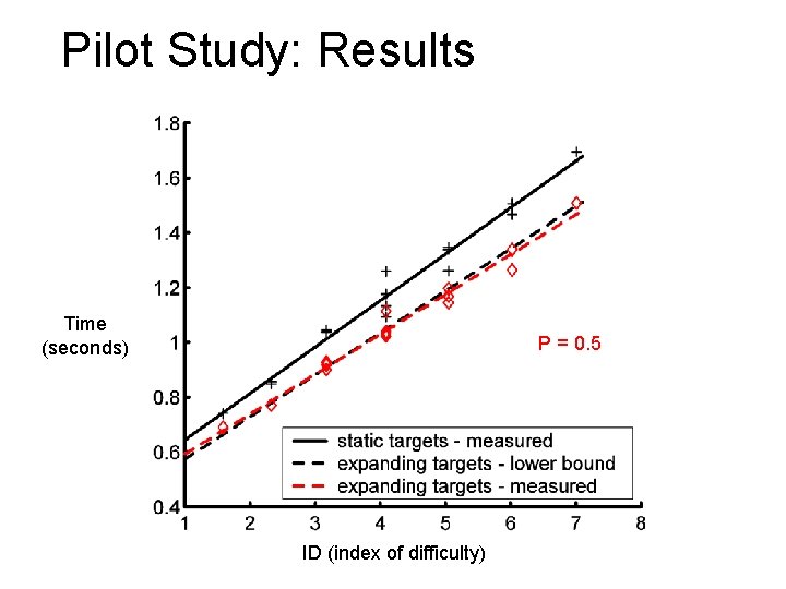 Pilot Study: Results Time (seconds) P = 0. 5 ID (index of difficulty) 