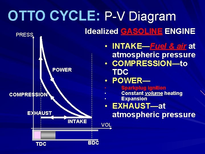 OTTO CYCLE: P-V Diagram Idealized GASOLINE ENGINE PRESS • INTAKE—Fuel & air at atmospheric