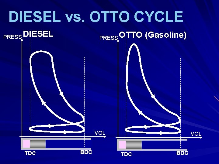 DIESEL vs. OTTO CYCLE PRESS DIESEL PRESS OTTO (Gasoline) VOL TDC BDC 