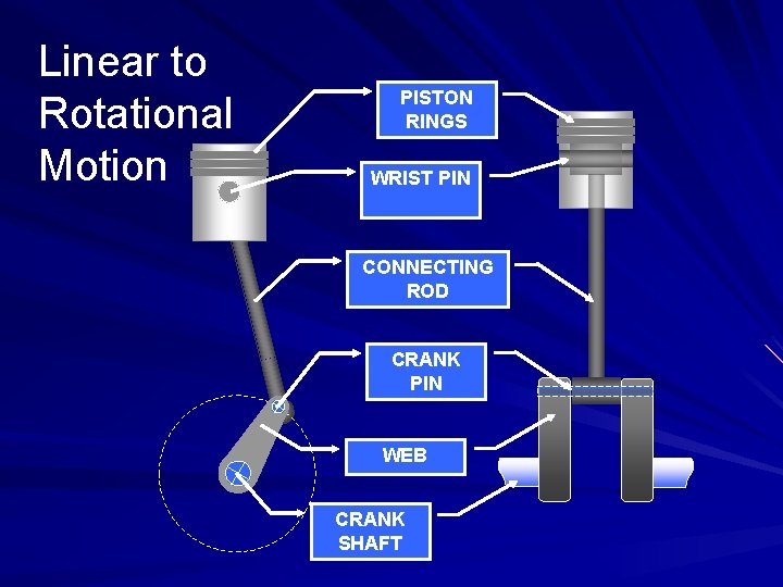 Linear to Rotational Motion PISTON RINGS WRIST PIN CONNECTING ROD CRANK PIN WEB CRANK