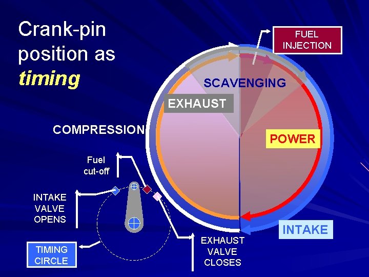 Crank-pin position as timing FUEL INJECTION SCAVENGING EXHAUST COMPRESSION POWER Fuel cut-off INTAKE VALVE