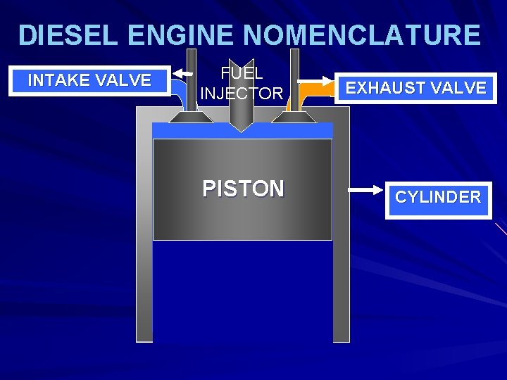 DIESEL ENGINE NOMENCLATURE INTAKE VALVE FUEL INJECTOR EXHAUST VALVE PISTON CYLINDER 