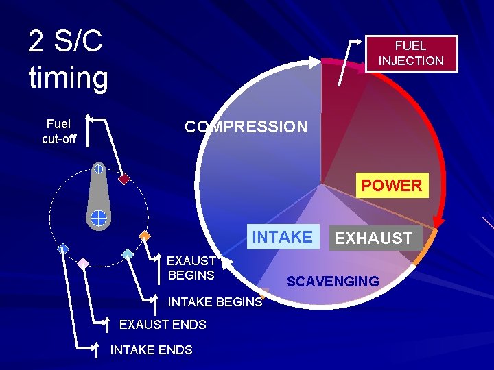 2 S/C timing Fuel cut-off FUEL INJECTION COMPRESSION POWER INTAKE EXAUST BEGINS INTAKE BEGINS