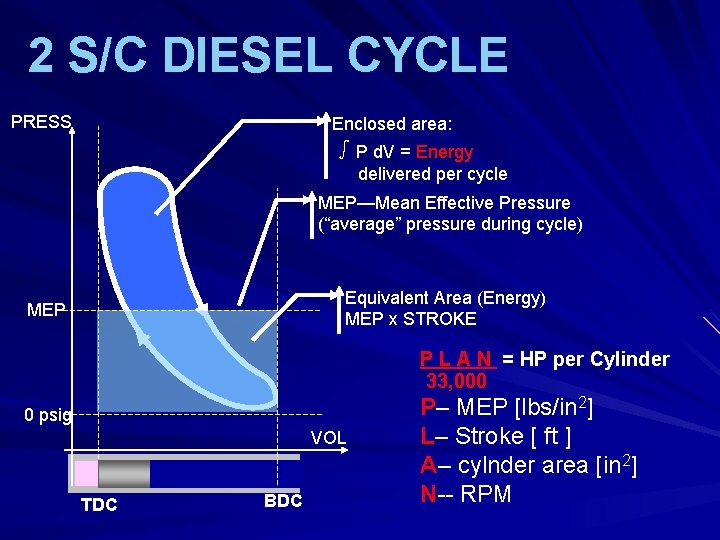 2 S/C DIESEL CYCLE PRESS Enclosed area: ∫P d. V = Energy delivered per