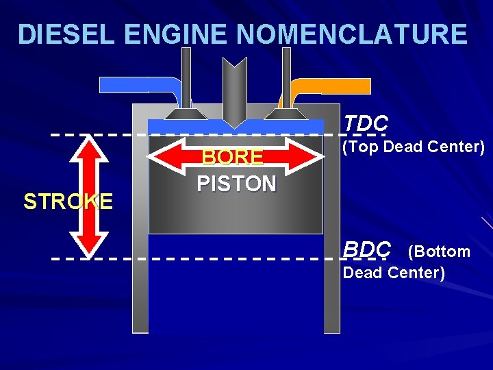 DIESEL ENGINE NOMENCLATURE TDC STROKE BORE PISTON (Top Dead Center) BDC (Bottom Dead Center)