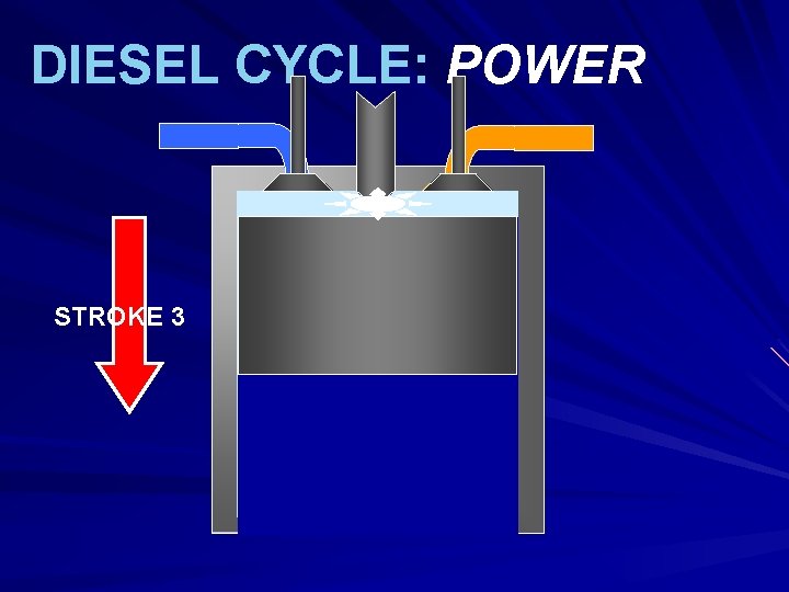 DIESEL CYCLE: POWER STROKE 3 