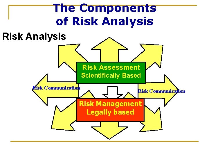 The Components of Risk Analysis Risk Assessment Scientifically Risk Assessment. Based Risk Communication Risk