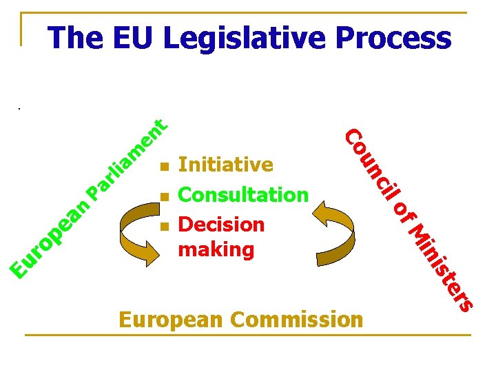 The EU Legislative Process m Pa rl ia n s European Commission er ist