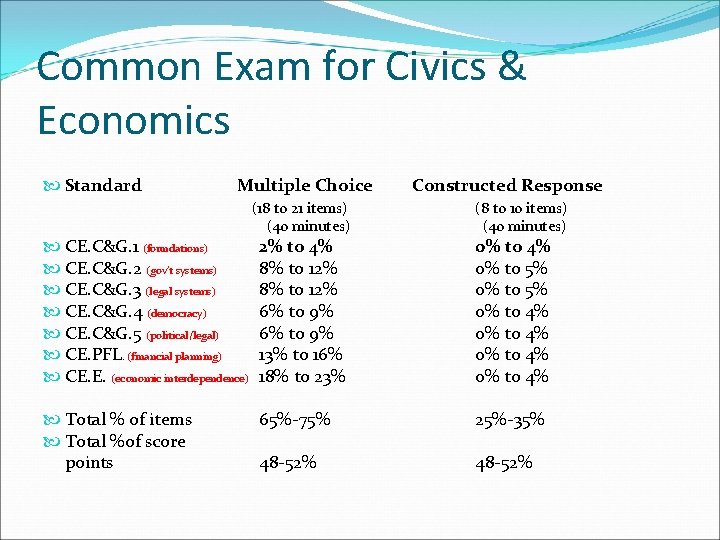 Common Exam for Civics & Economics Standard Multiple Choice CE. C&G. 1 (foundations) CE.