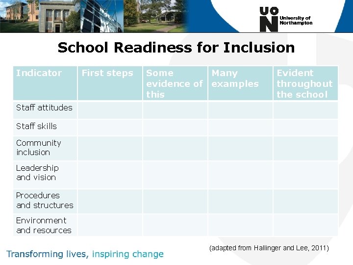 School Readiness for Inclusion Indicator First steps Some Many evidence of examples this Evident