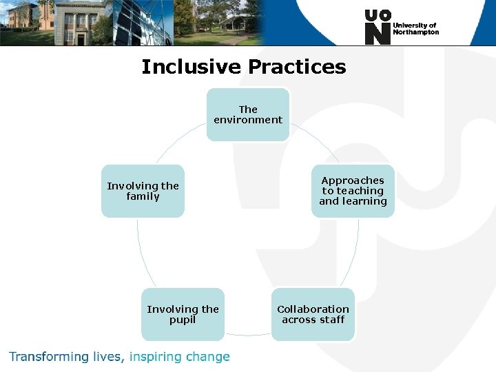 Inclusive Practices The environment Involving the family Involving the pupil Approaches to teaching and