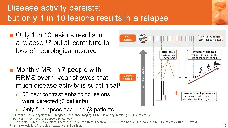 Disease activity persists: DRAFT SLIDES but only 1 in 10 lesions results in a