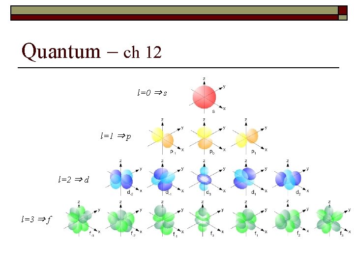 Quantum – ch 12 l=0 ⇒ s l=1 ⇒ p l=2 ⇒ d l=3