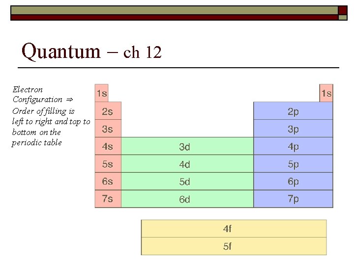 Quantum – ch 12 Electron Configuration ⇒ Order of filling is left to right