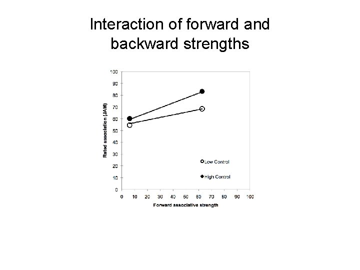 Interaction of forward and backward strengths 