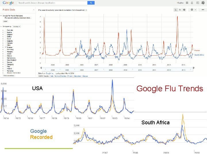 USA Google Flu Trends South Africa Google Recorded 13 