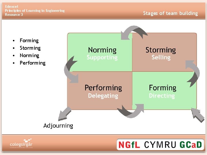 Edexcel Principles of Learning in Engineering Resource 3 • • Forming Storming Norming Performing