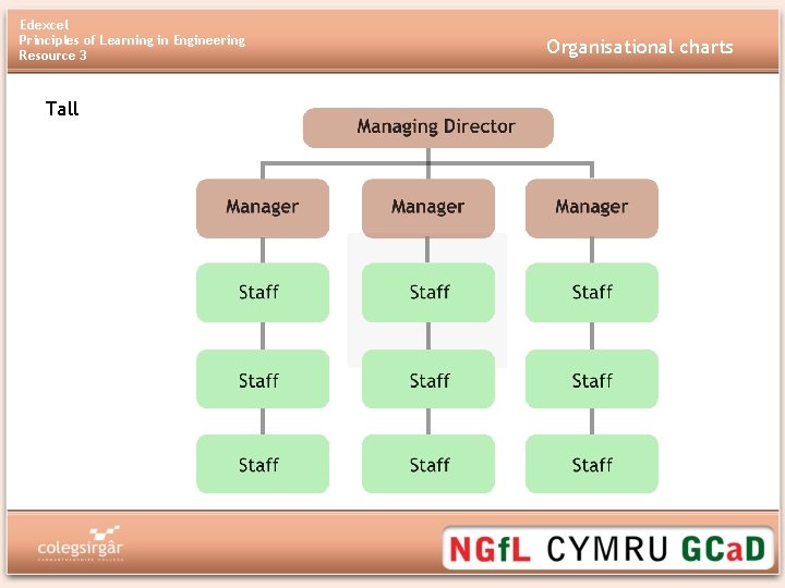 Edexcel Principles of Learning in Engineering Resource 3 Tall Organisational charts 