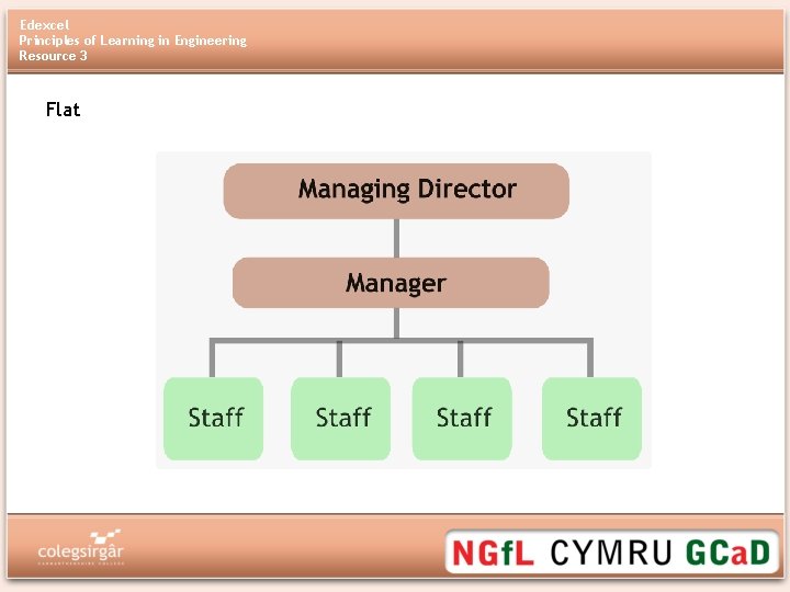 Edexcel Principles of Learning in Engineering Resource 3 Flat 