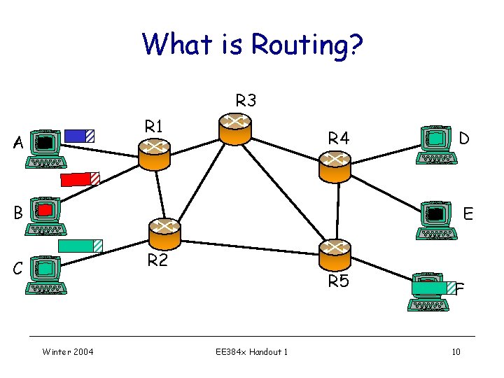 What is Routing? R 3 R 1 A R 4 D B E R