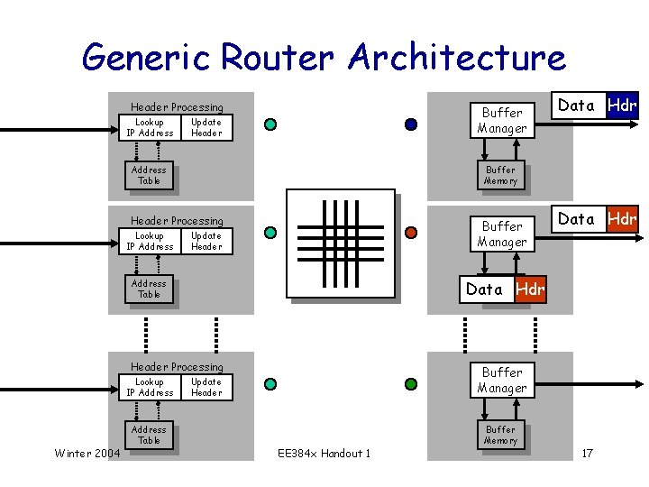 Generic Router Architecture Data Hdr Header Processing Lookup IP Address Buffer Manager Update Header