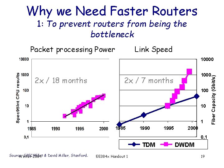 Why we Need Faster Routers 1: To prevent routers from being the bottleneck Packet
